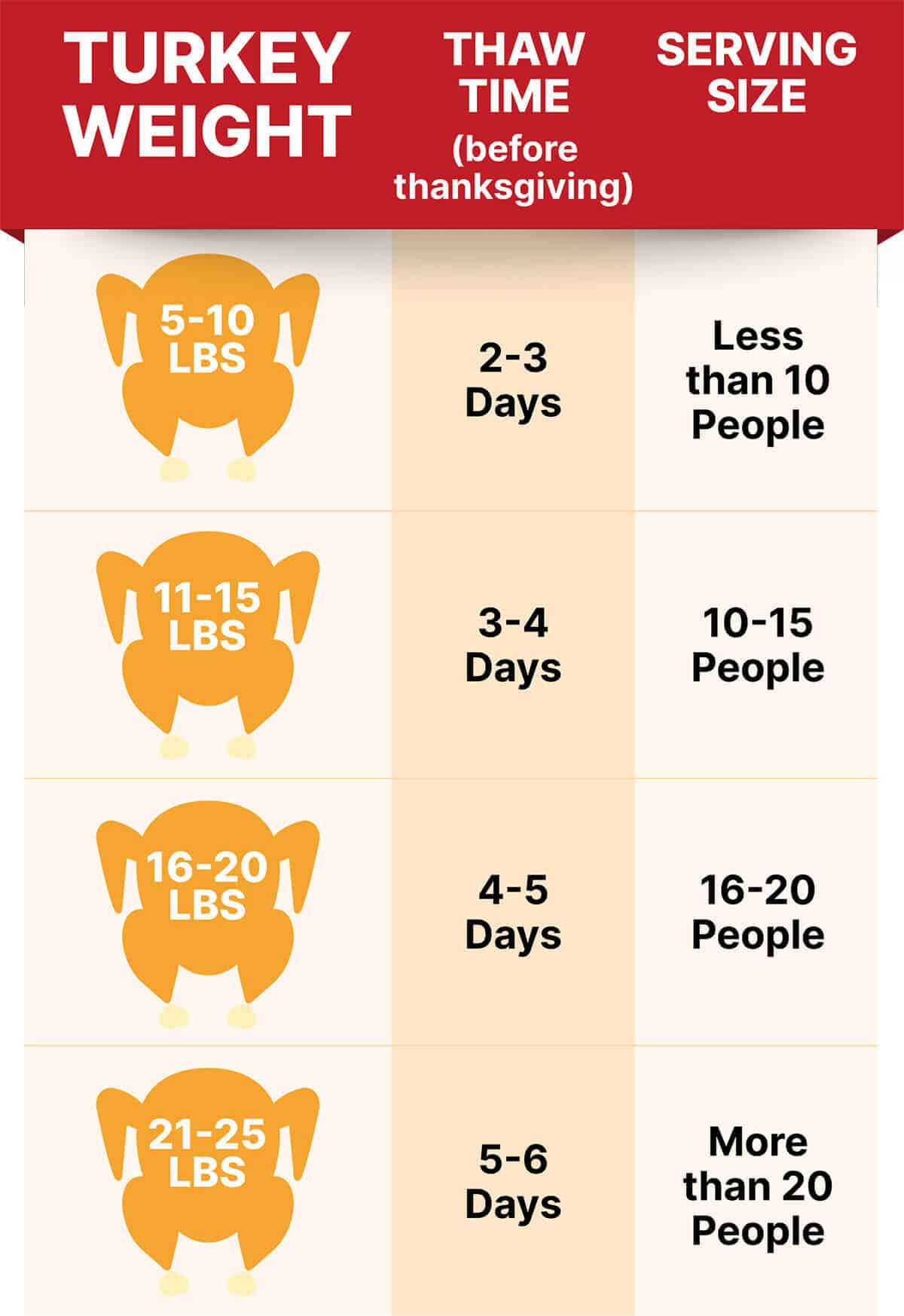 turkey thawing chart with weights